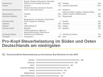 Grafik zur EY-Studie zur Entwicklung der Grundsteuer