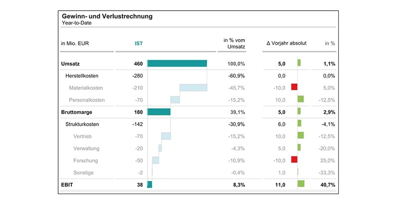 Wasserfalldiagramme Im Reporting Einsetzen Controlling Haufe