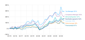 Jobangebote nach Hays Finance-Fachkräfte Index