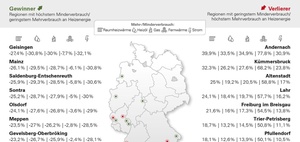 Heizkostenabrechnung: Regional hohe Nachzahlungen erwartet