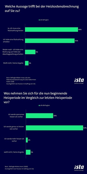 Ista-Umfrage zur Heizkostenabrechnung 2023