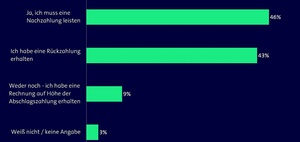 Heizkostenabrechnung: So viele müssen nachzahlen