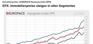 Wohnimmobilien Werden Uber Alle Segmente Hinweg Teurer Immobilien Haufe