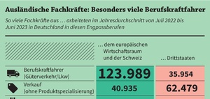 Ausländische Fachkräfte in Engpassberufen