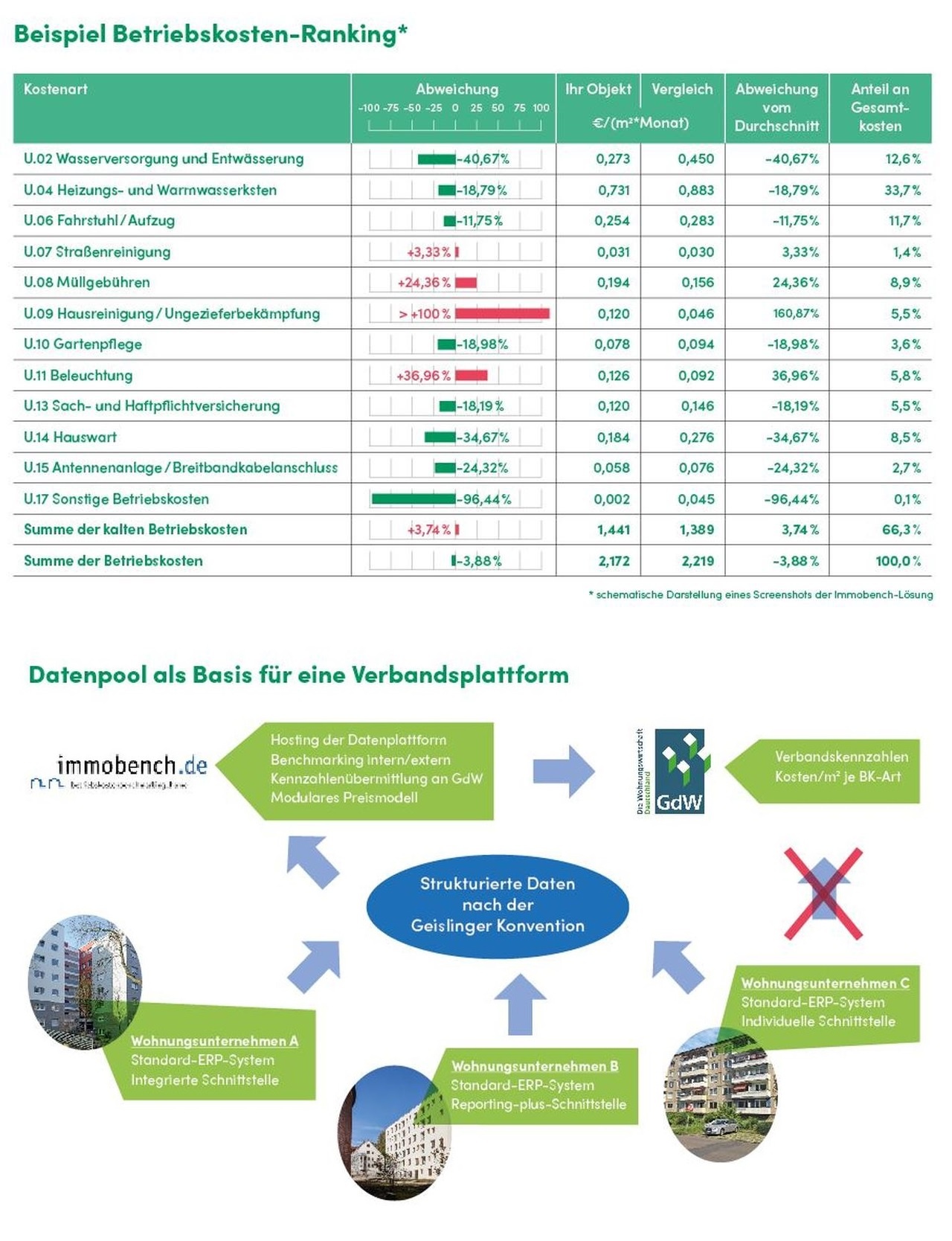 Betriebskosten-Benchmarking Und Klimaschutz | Immobilien | Haufe