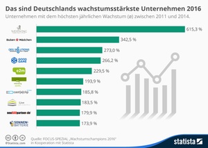 Deutschlands wachstumsstärkste Unternehmen