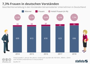 Frauenanteil in deutschen Vorständen