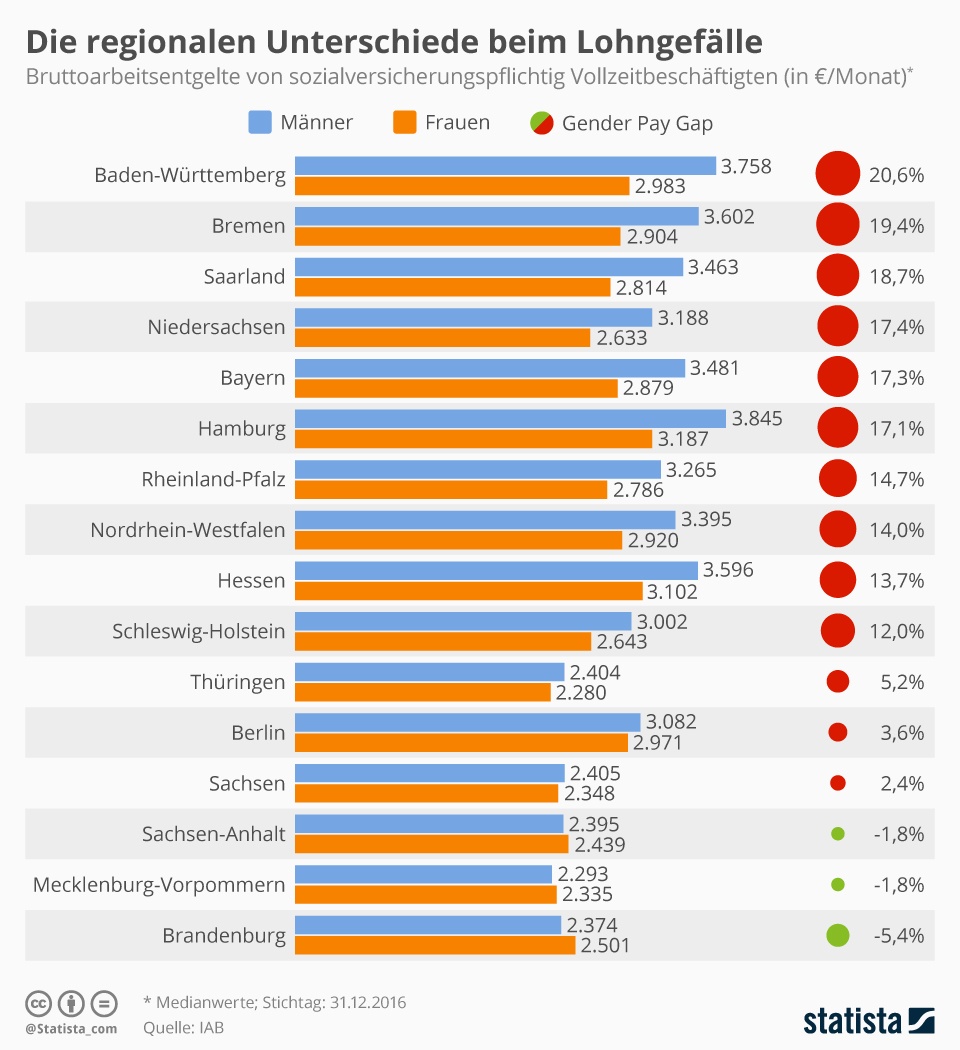 Gender Pay Gap Im Bundesländervergleich