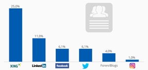 Social Recruiting: Die beliebtesten Kanäle