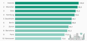 Work-Life-Balance: die lebenswertesten Städte