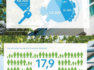 Infografik Wohnungsmarktbericht NRW 2018