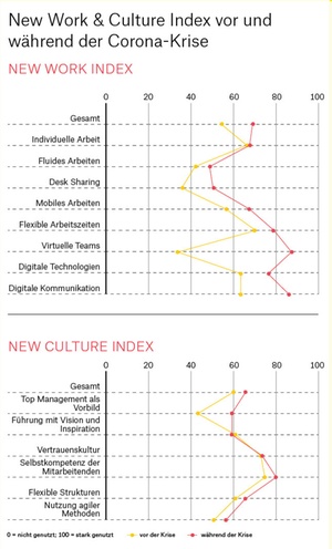 New Work und New Culture Index vor und während der Corona-Krise