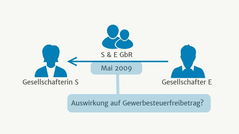 Gewerbesteuerfreibetrag Bei Rechtsformwechsel | Steuern | Haufe