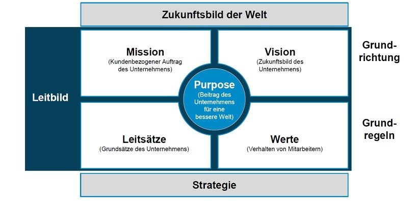 Leitbild Als Erfolgsvoraussetzung: Abb. 2: Ein Leitbild Zum Erfolg Mit ...