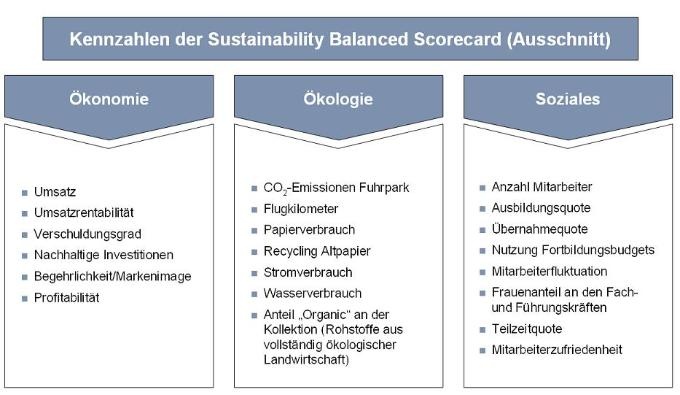 Nachhaltigkeit Bei Marc O'Polo: Kennzahlen Der Sustainability Balanced ...