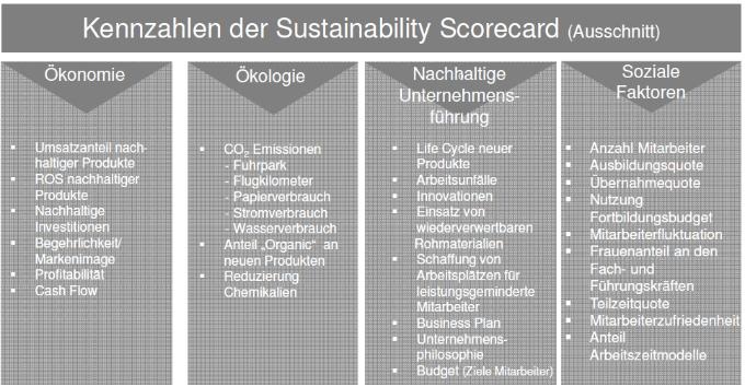 Hansgrohe Green Controlling: Kennzahlen Der Sustainability Scorecard ...