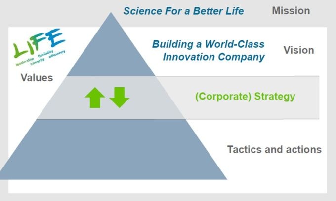 Die Bayer-Strategie | Controlling | Haufe