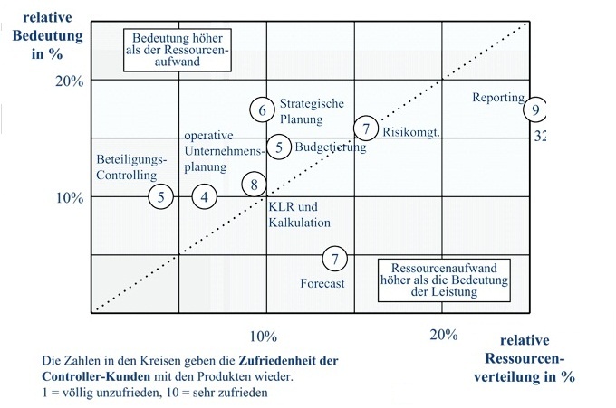 Kennzahlen Für Die Controller-Organisation | Controlling | Haufe