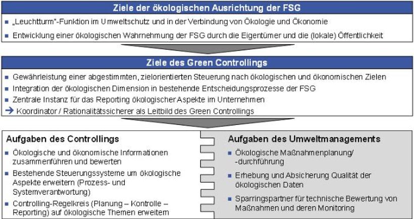 Leit- und Zielbild für das "Green Controlling" der Flughafen Stuttgart GmbH