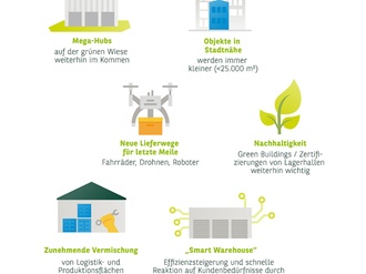 Logistik-Trends