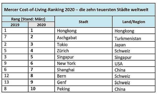 Cost Of Living Ranking Teuerste Stadte Fur Entsendungen Personal Haufe