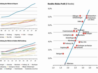 Mietentwicklung Süddeutschland mit Rendite-Risiko-Profil