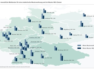 MLP-Studentenwohnreport 2021, Infografik