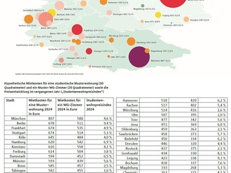 MLP Studentenwohnreport 2022 Deutschlandkarte 