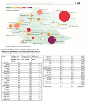 MLP Studentenwohnreport 2024 Deutschlandkarte 