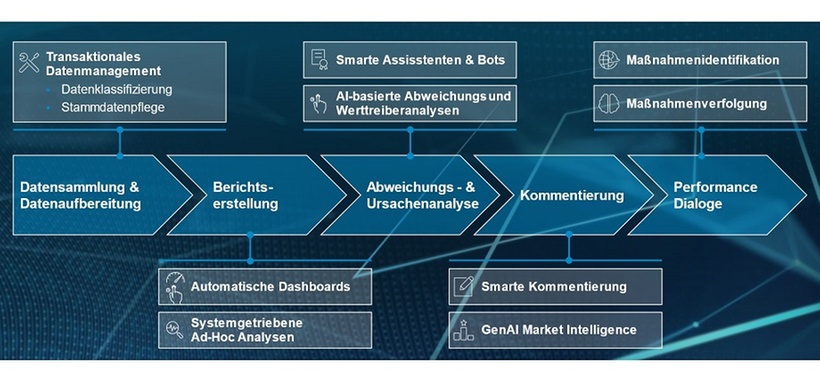 Möglichkeiten for Einsatz from KI in the Reporting Process