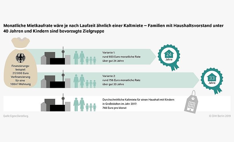 Diw Mit Staatlich Gefordertem Mietkauf Wohnungsbau Pushen Immobilien Haufe