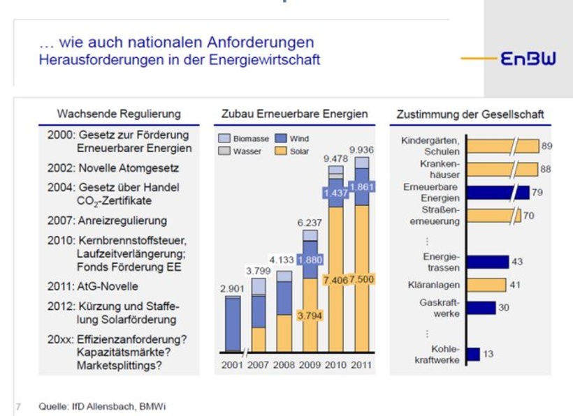 EnBW Strategie eines Nationale Herausforderungen in