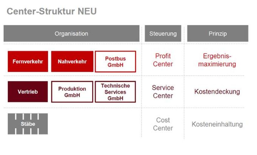 Neue Center-Struktur nach der Reorganisation