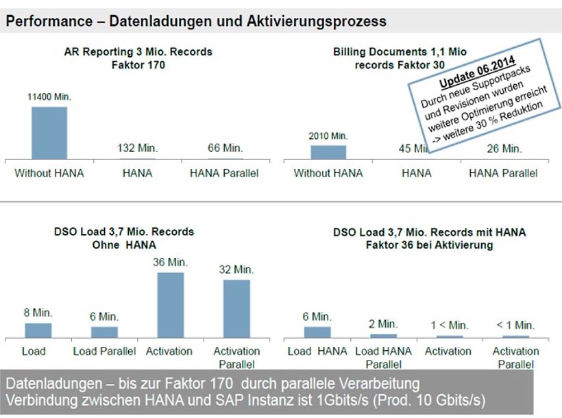 Abb. 1: Performance-Verbesserung bei Datenladungen und Aktivierungsprozess
