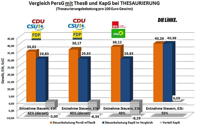 Personengesellschaft mit Thesaurierungsbegünstigung