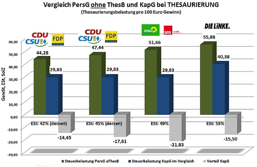 Personengesellschaft ohne Thesaurierungsbegünstigung