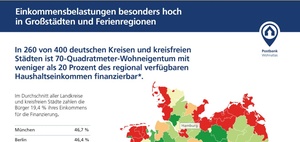 Studie: Wohnungseigentum in 37 Regionen wieder erschwinglich