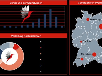 PropTechs Grafiken