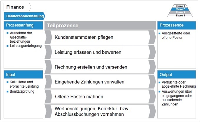 Prozessoptimierung: Prozessoptimierung | Controlling | Haufe