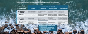 Corporate Climate Adaptation Framework