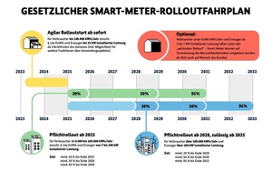 Smart Meter Rollout Fahrplan