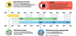 Smart-Meter-Rollout: Pflichten ab Januar 2025