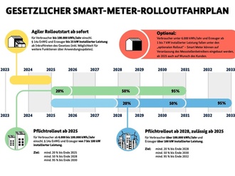 Infografik Smart Meter Rollout Fahrplan