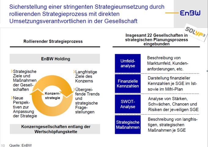 EnBW: Strategie Eines Energieversorgers: Strategieprozess Der EnBW ...