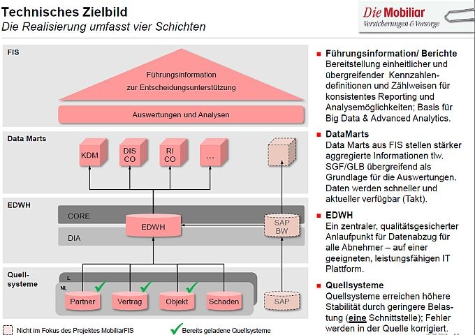 Integrierte Reporting-Lösung Für Bessere Managemententscheidungen ...