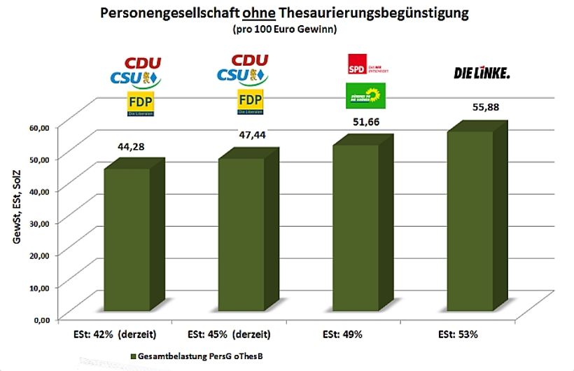 Personengesellschaften ohne Thesaurierungsbegünstigung