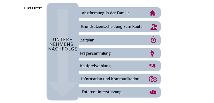 Unternehmensnachfolge: Ziele Und Rahmenbedingungen Formulieren ...