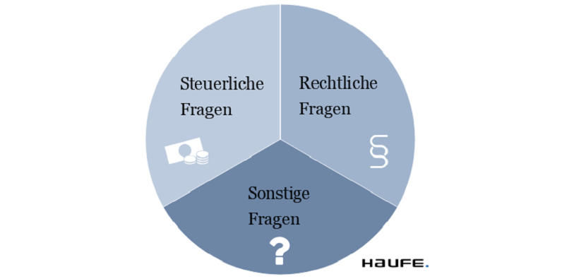 Unternehmensnachfolge: Fragen Sammeln Und Beantworten | Finance | Haufe