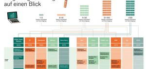 Compensation & Benefits: Vergütungsberatungen in Deutschland