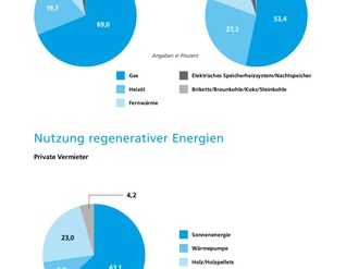 Vermieterumfrage Haus & Grund